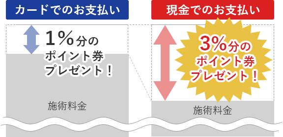 現金でのお支払い 3%分のポイント券をプレゼント！