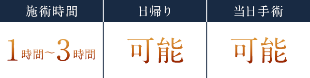 施術時間1～3時間 日帰り可能 当日手術可能