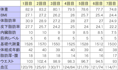 ダイエットプログラムでの身体の変化