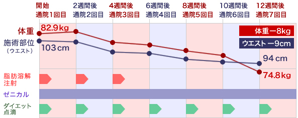 3ヶ月間の身体の変化のグラフ