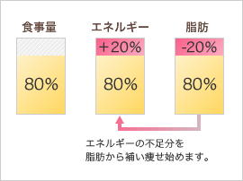 大きな要因は食事制限